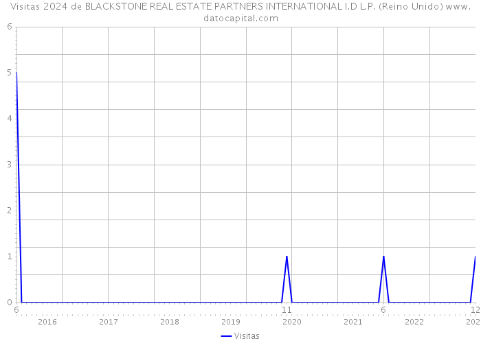 Visitas 2024 de BLACKSTONE REAL ESTATE PARTNERS INTERNATIONAL I.D L.P. (Reino Unido) 