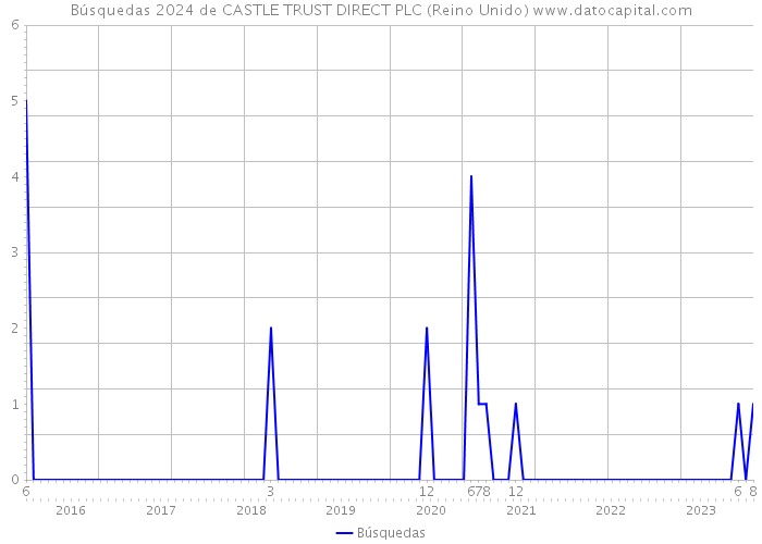 Búsquedas 2024 de CASTLE TRUST DIRECT PLC (Reino Unido) 