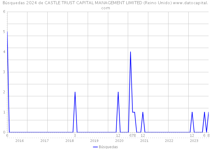 Búsquedas 2024 de CASTLE TRUST CAPITAL MANAGEMENT LIMITED (Reino Unido) 