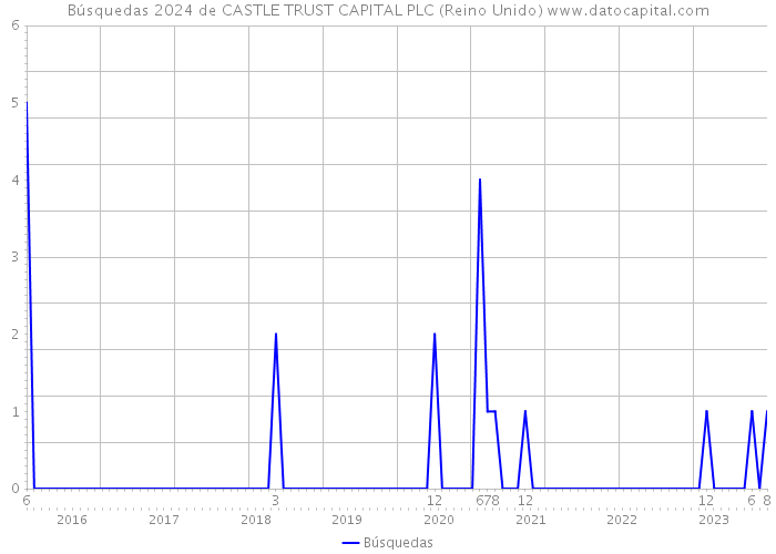 Búsquedas 2024 de CASTLE TRUST CAPITAL PLC (Reino Unido) 