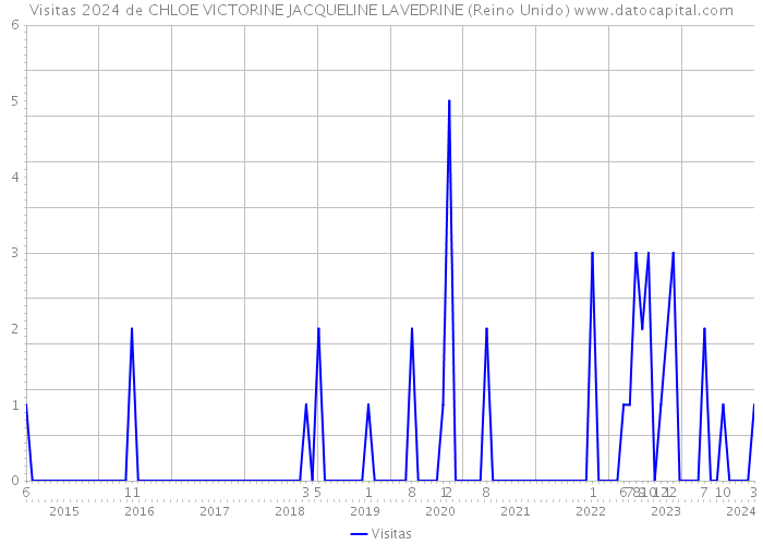 Visitas 2024 de CHLOE VICTORINE JACQUELINE LAVEDRINE (Reino Unido) 
