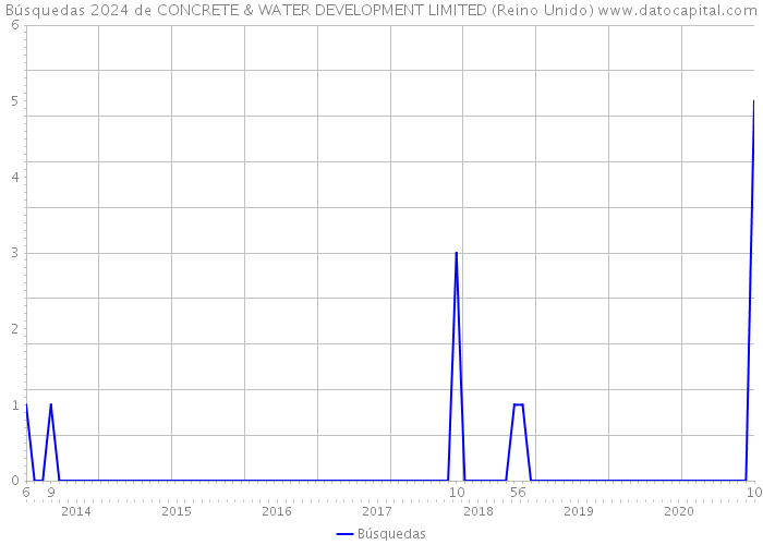 Búsquedas 2024 de CONCRETE & WATER DEVELOPMENT LIMITED (Reino Unido) 