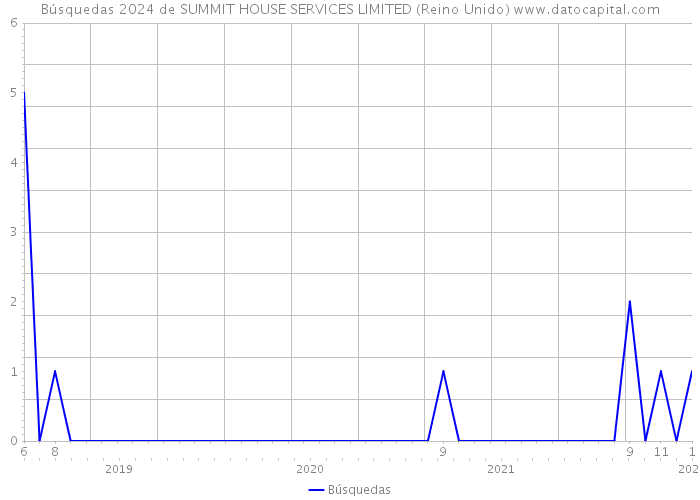 Búsquedas 2024 de SUMMIT HOUSE SERVICES LIMITED (Reino Unido) 
