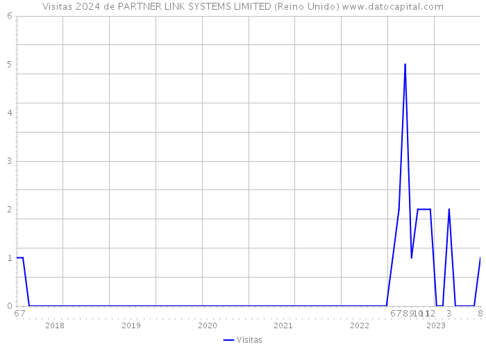 Visitas 2024 de PARTNER LINK SYSTEMS LIMITED (Reino Unido) 