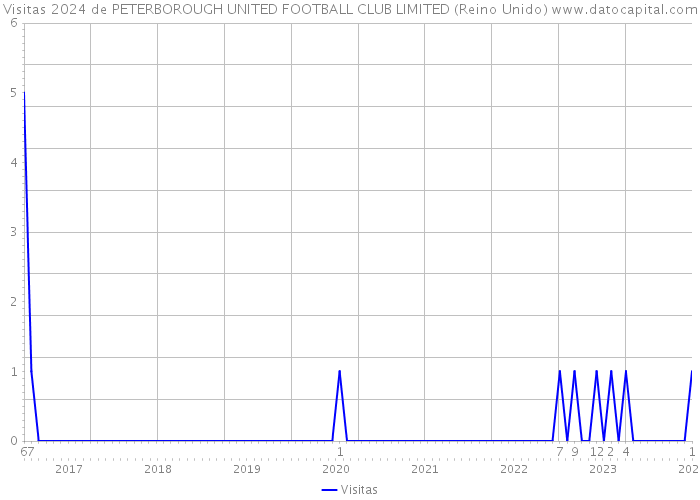 Visitas 2024 de PETERBOROUGH UNITED FOOTBALL CLUB LIMITED (Reino Unido) 