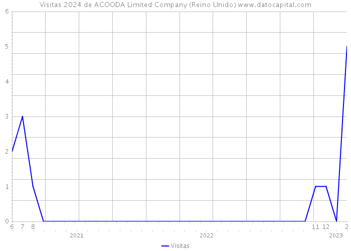 Visitas 2024 de ACOODA Limited Company (Reino Unido) 
