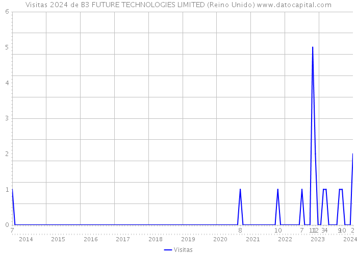 Visitas 2024 de B3 FUTURE TECHNOLOGIES LIMITED (Reino Unido) 