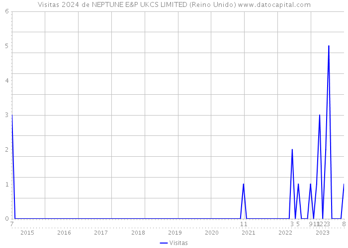 Visitas 2024 de NEPTUNE E&P UKCS LIMITED (Reino Unido) 