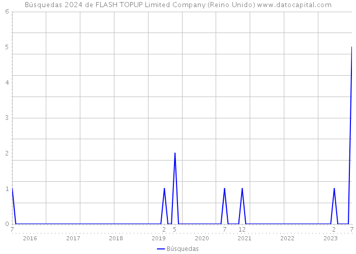 Búsquedas 2024 de FLASH TOPUP Limited Company (Reino Unido) 