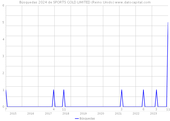Búsquedas 2024 de SPORTS GOLD LIMITED (Reino Unido) 