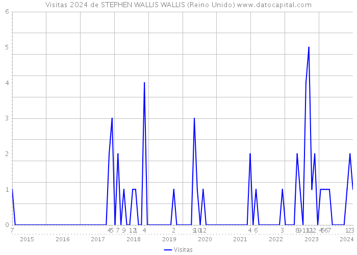 Visitas 2024 de STEPHEN WALLIS WALLIS (Reino Unido) 