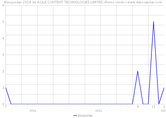 Búsquedas 2024 de AGILE CONTENT TECHNOLOGIES LIMITED (Reino Unido) 