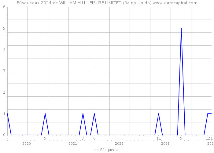 Búsquedas 2024 de WILLIAM HILL LEISURE LIMITED (Reino Unido) 