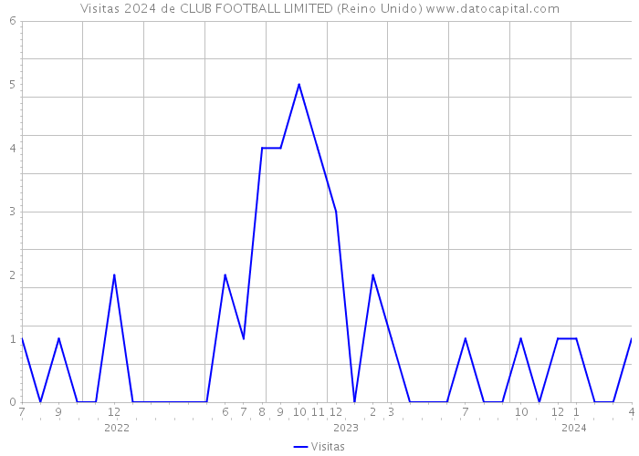 Visitas 2024 de CLUB FOOTBALL LIMITED (Reino Unido) 