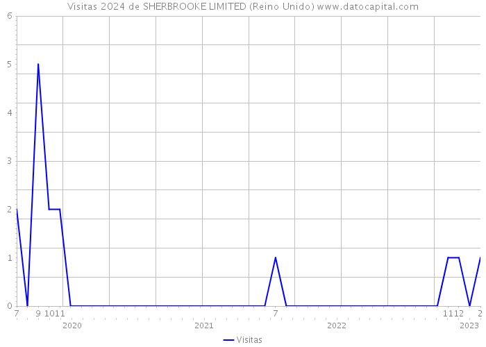 Visitas 2024 de SHERBROOKE LIMITED (Reino Unido) 