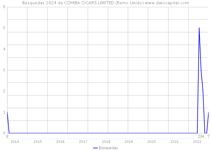 Búsquedas 2024 de COHIBA CIGARS LIMITED (Reino Unido) 