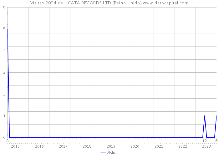 Visitas 2024 de LICATA RECORDS LTD (Reino Unido) 