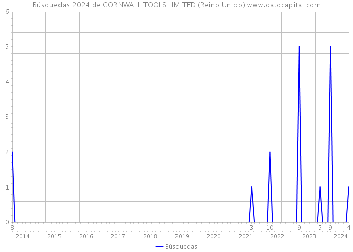 Búsquedas 2024 de CORNWALL TOOLS LIMITED (Reino Unido) 
