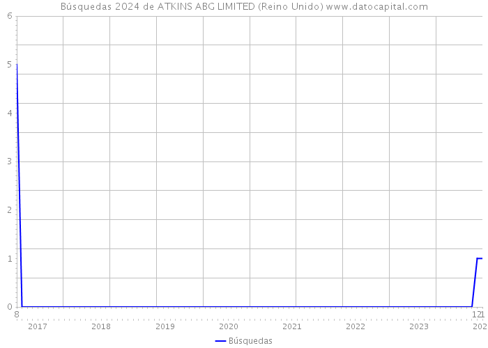 Búsquedas 2024 de ATKINS ABG LIMITED (Reino Unido) 