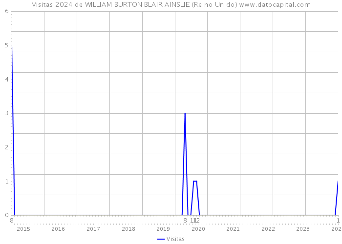Visitas 2024 de WILLIAM BURTON BLAIR AINSLIE (Reino Unido) 