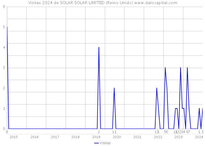 Visitas 2024 de SOLAR SOLAR LIMITED (Reino Unido) 