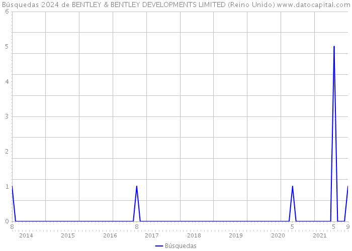 Búsquedas 2024 de BENTLEY & BENTLEY DEVELOPMENTS LIMITED (Reino Unido) 