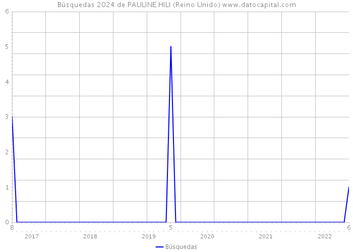 Búsquedas 2024 de PAULINE HILI (Reino Unido) 