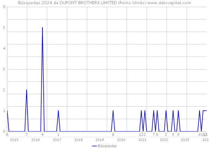 Búsquedas 2024 de DUPONT BROTHERS LIMITED (Reino Unido) 