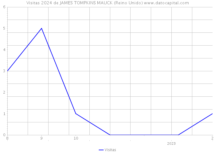 Visitas 2024 de JAMES TOMPKINS MAUCK (Reino Unido) 