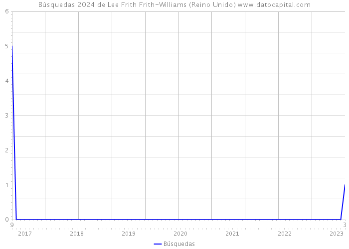 Búsquedas 2024 de Lee Frith Frith-Williams (Reino Unido) 