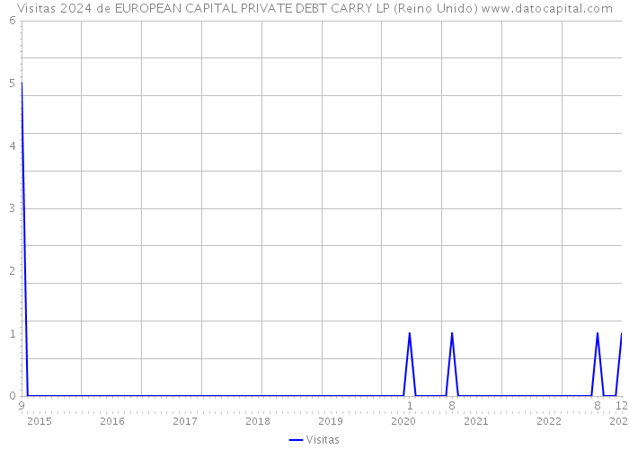 Visitas 2024 de EUROPEAN CAPITAL PRIVATE DEBT CARRY LP (Reino Unido) 
