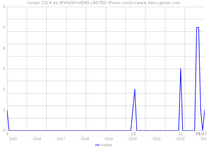 Visitas 2024 de SPANISH VIEWS LIMITED (Reino Unido) 