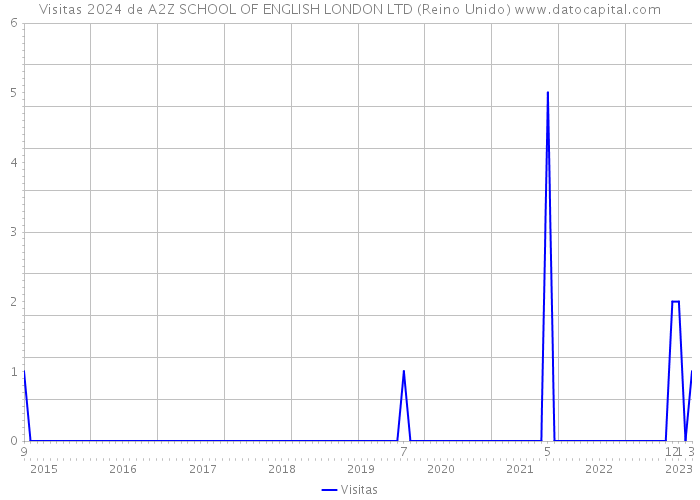 Visitas 2024 de A2Z SCHOOL OF ENGLISH LONDON LTD (Reino Unido) 