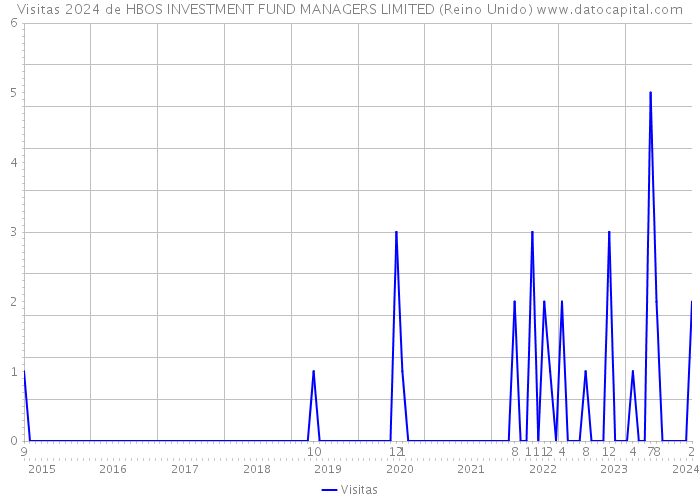 Visitas 2024 de HBOS INVESTMENT FUND MANAGERS LIMITED (Reino Unido) 