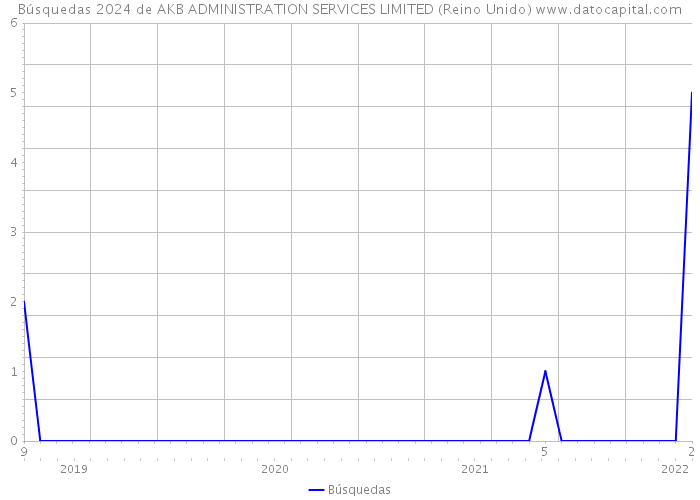 Búsquedas 2024 de AKB ADMINISTRATION SERVICES LIMITED (Reino Unido) 