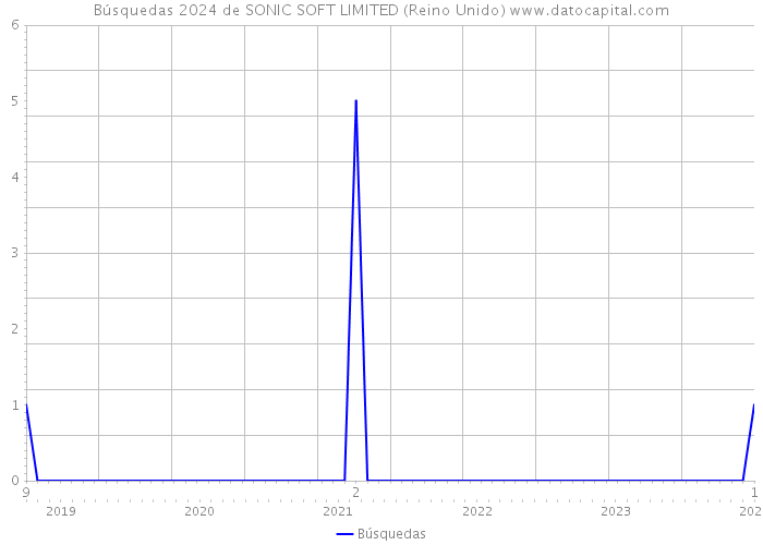 Búsquedas 2024 de SONIC SOFT LIMITED (Reino Unido) 
