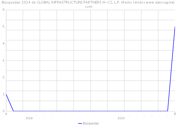 Búsquedas 2024 de GLOBAL INFRASTRUCTURE PARTNERS III-C2, L.P. (Reino Unido) 