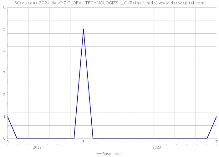 Búsquedas 2024 de XYZ GLOBAL TECHNOLOGIES LLC (Reino Unido) 