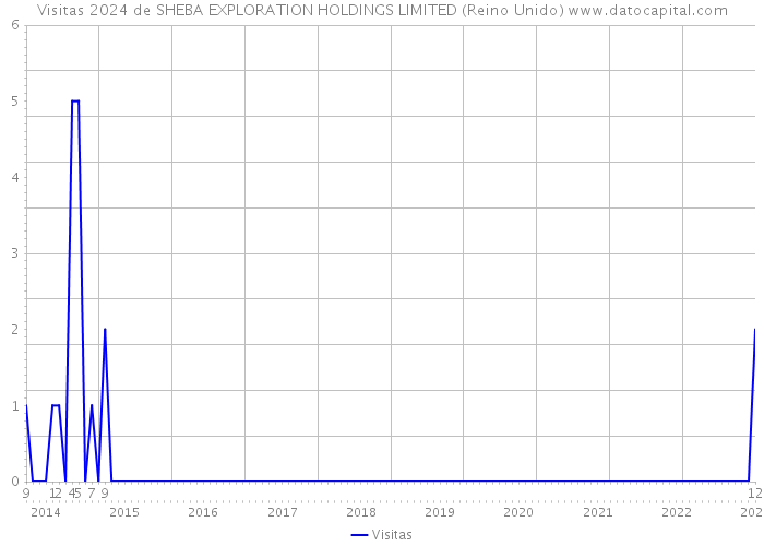Visitas 2024 de SHEBA EXPLORATION HOLDINGS LIMITED (Reino Unido) 