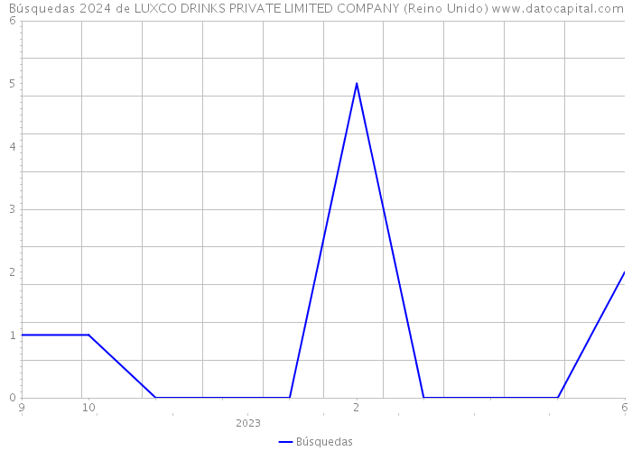 Búsquedas 2024 de LUXCO DRINKS PRIVATE LIMITED COMPANY (Reino Unido) 