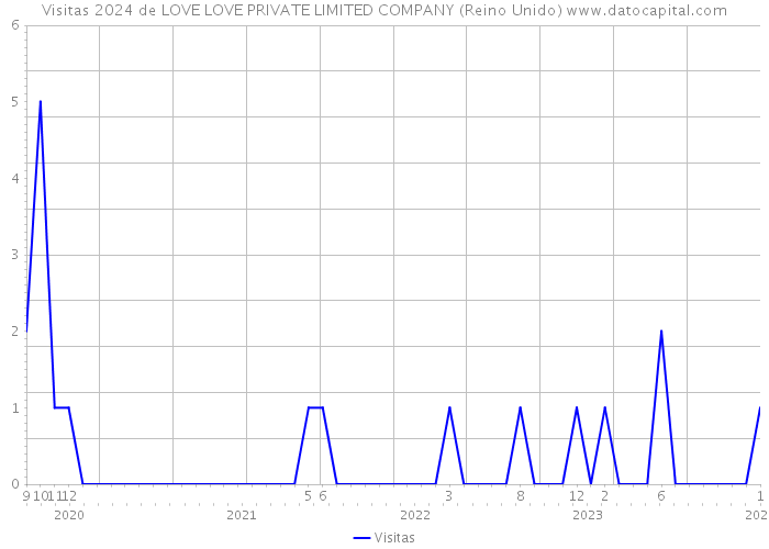 Visitas 2024 de LOVE LOVE PRIVATE LIMITED COMPANY (Reino Unido) 
