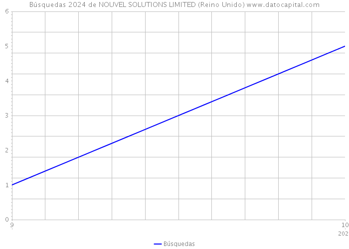 Búsquedas 2024 de NOUVEL SOLUTIONS LIMITED (Reino Unido) 