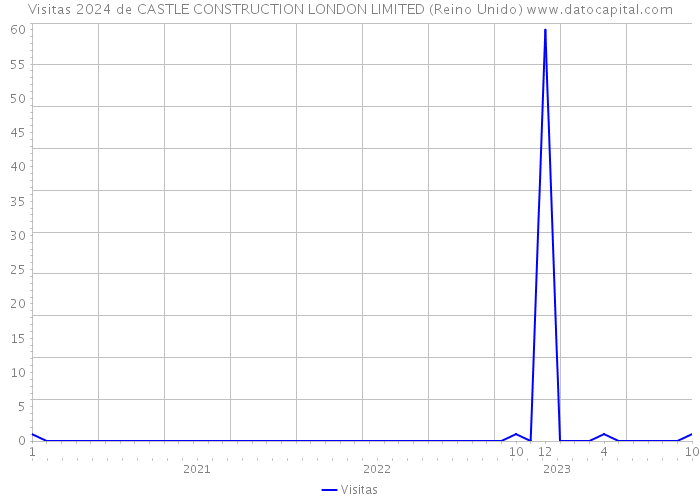 Visitas 2024 de CASTLE CONSTRUCTION LONDON LIMITED (Reino Unido) 