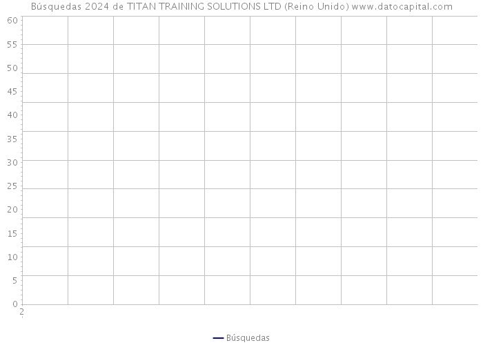 Búsquedas 2024 de TITAN TRAINING SOLUTIONS LTD (Reino Unido) 