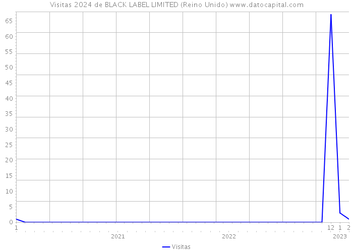 Visitas 2024 de BLACK LABEL LIMITED (Reino Unido) 