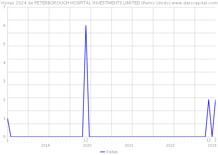 Visitas 2024 de PETERBOROUGH HOSPITAL INVESTMENTS LIMITED (Reino Unido) 