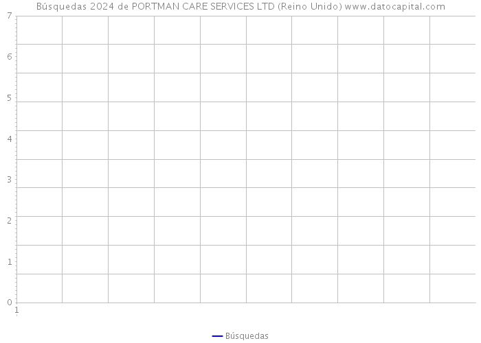 Búsquedas 2024 de PORTMAN CARE SERVICES LTD (Reino Unido) 