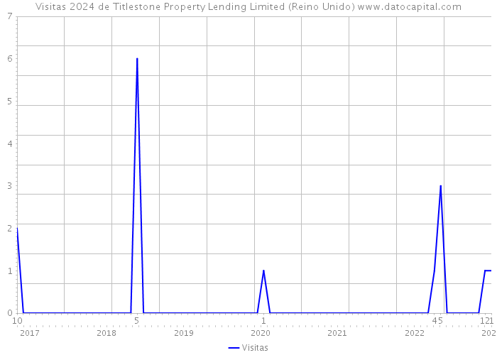 Visitas 2024 de Titlestone Property Lending Limited (Reino Unido) 