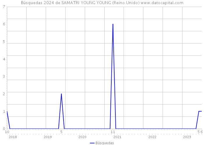 Búsquedas 2024 de SAMATRI YOUNG YOUNG (Reino Unido) 