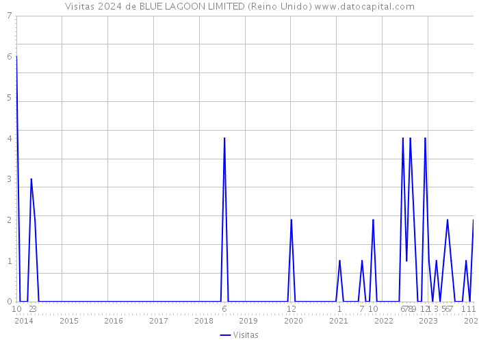 Visitas 2024 de BLUE LAGOON LIMITED (Reino Unido) 